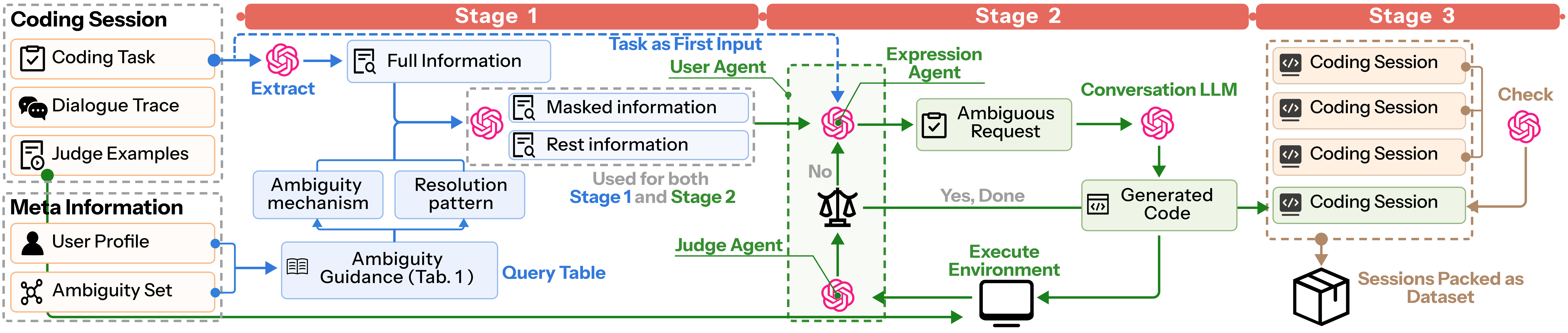Figure 2: CAPA 데이터 생성 파이프라인