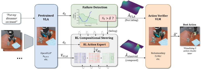 Figure 4: RL^2-VLA 프레임워크 아키텍처