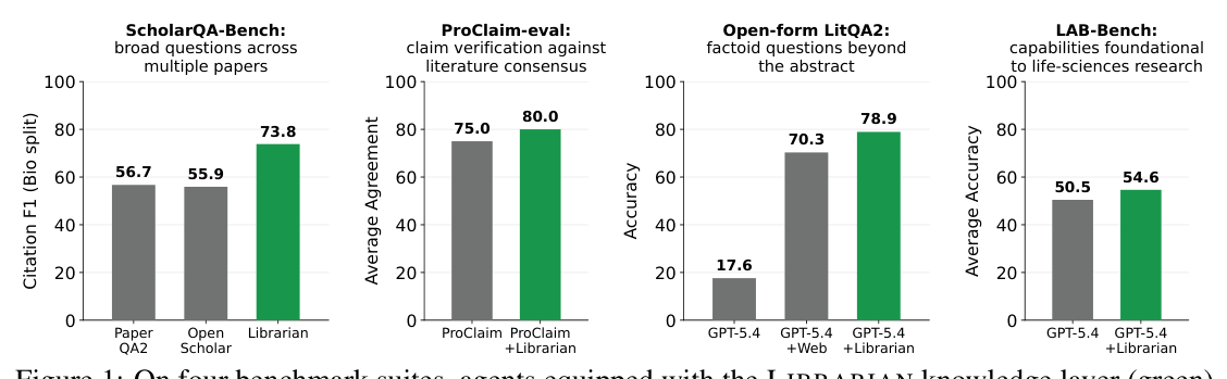 Figure 1: LIBRARIAN 적용 시 4개 벤치마크 성능 향상을 요약한 핵심 그래프