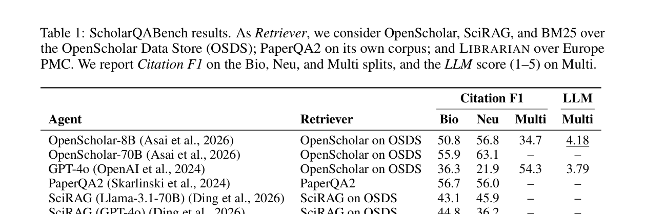 Table 1: 여러 Retriever 비교를 통한 LIBRARIAN의 성능 우위 검증 테이블