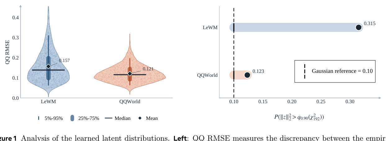 Figure 1: LeWM과 QQWorld의 잠재 분포 성능을 비교한 핵심 결과 그래프
