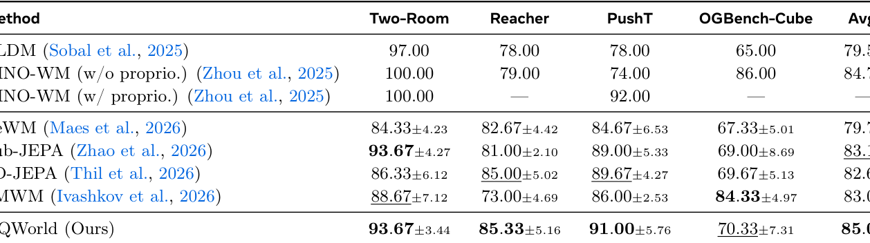 Table 1: 다양한 제어 환경에서의 planning success rate 정량적 비교 데이터