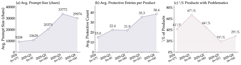 Figure 5: 프롬프트 진화의 시간적 추세