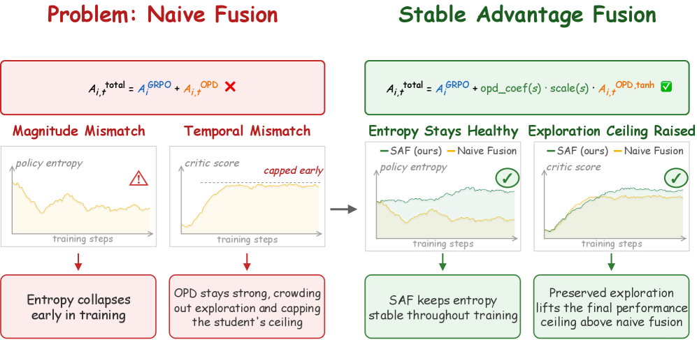 Figure 1: 고정 계수 통합과 SAF 비교
