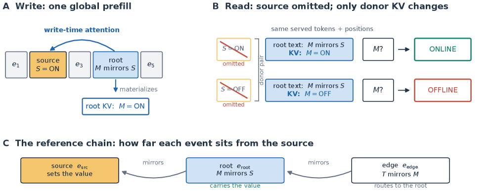 Figure 1: Semantic Materialization 개념도 및 실험 방식