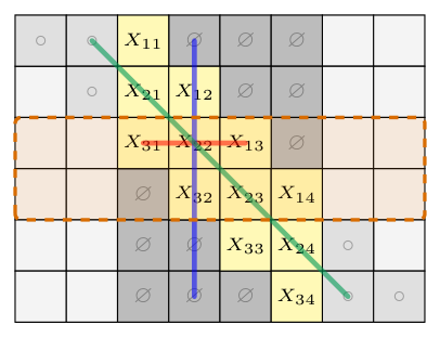Figure 2: anti-diagonal 순회 시 메모리 효율을 극대화하기 위한 padded skew layout 구조
