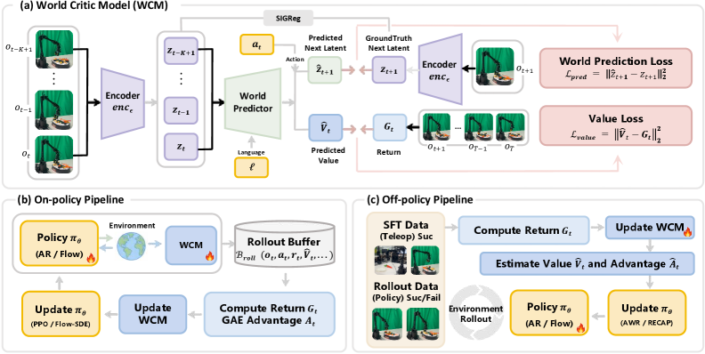 Figure 2: WCM 아키텍처 및 학습 파이프라인
