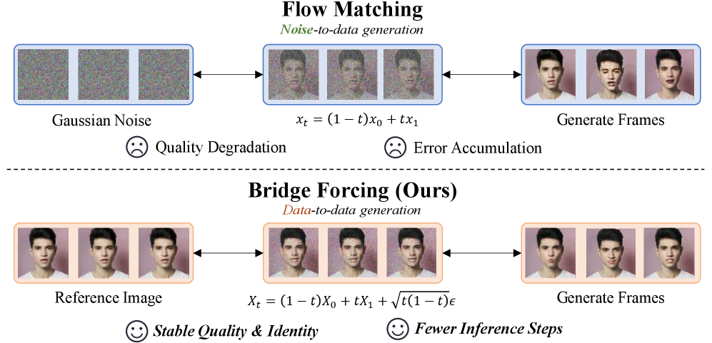 Figure 2: 기존 방식 대비 Bridge Forcing