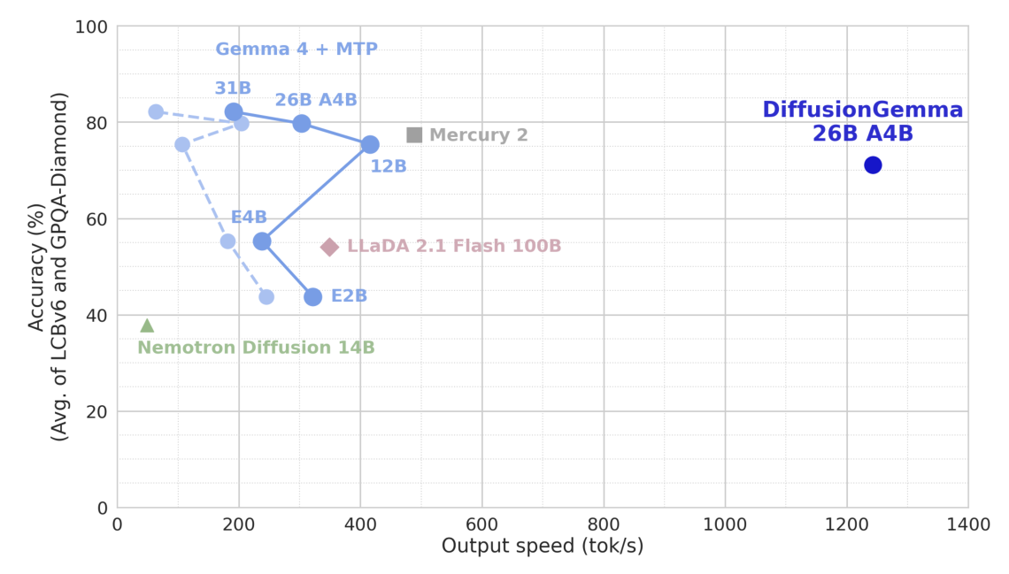 Figure 1: DiffusionGemma의 속도 대비 품질 지표가 기존 모델들에 비해 우월한 새로운 Pareto frontier를 형성하고 있음을 보여주는 핵심 그래프