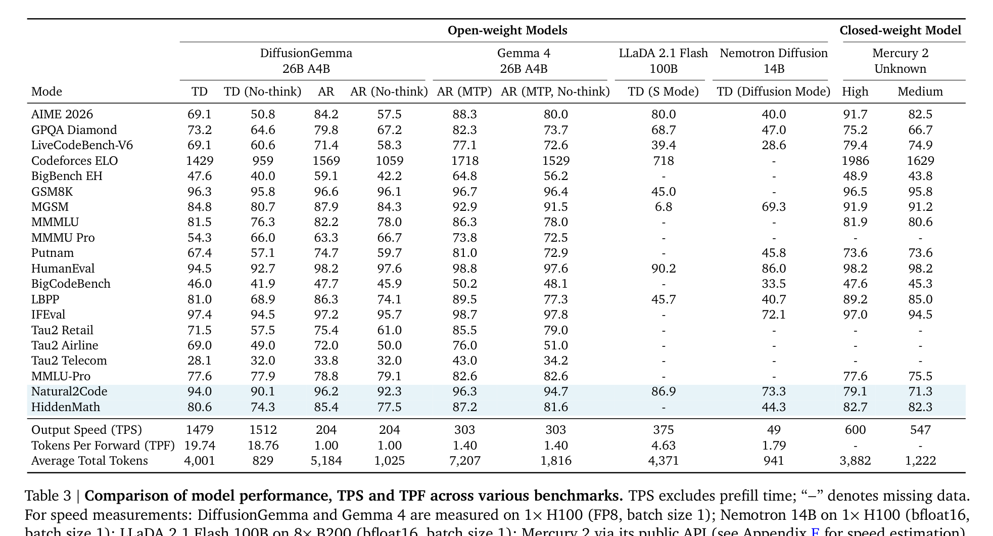 Table 3: 다양한 벤치마크에서 DiffusionGemma의 TPS와 TPF가 기존 AR 모델 및 기타 Diffusion 모델 대비 압도적으로 높음을 정량적으로 보여주는 핵심 결과 테이블
