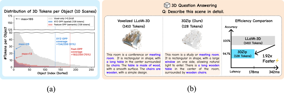 Figure 1: 객체별 토큰 할당 불균형 및 3DZip 개요