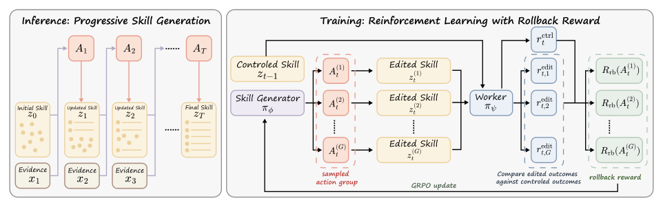 Figure 1: Skill-α의 전체적인 추론 및 강화학습 학습 파이프라인을 보여주는 핵심 아키텍처 다이어그램