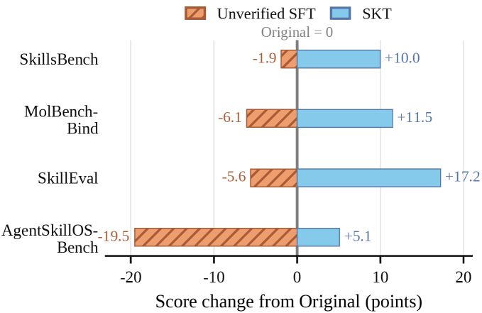 Figure 4: 검증 유무에 따른 성능 차이