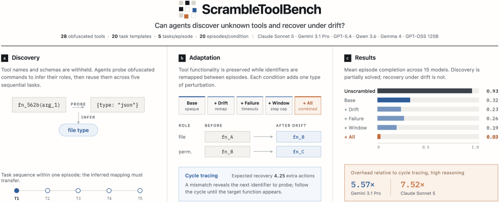 Figure 1: ScrambleToolBench 평가 에피소드 개요