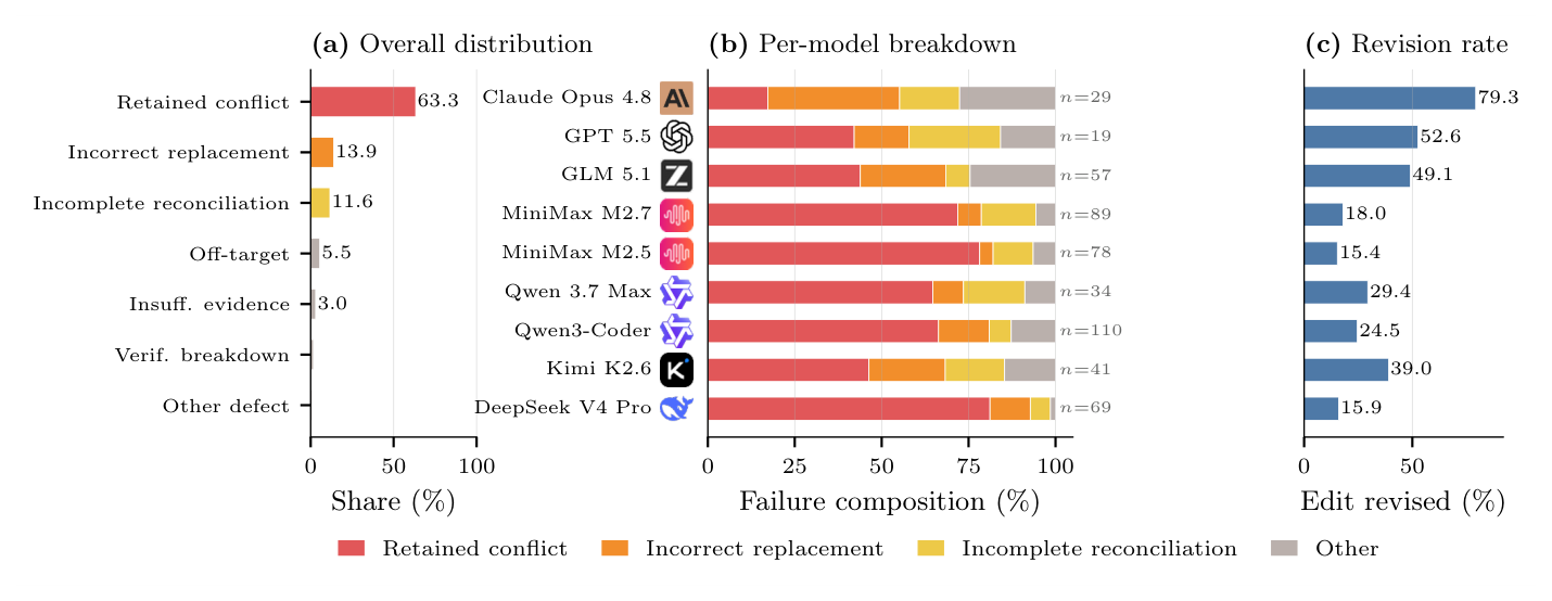 Figure 4: Counter-EDIT 조건에서 에이전트들이 실패하는 주요 원인 (예: retained conflict) 및 모델별 실패 구성을 분석하여 핵심적인 취약점을 보여주는 차트