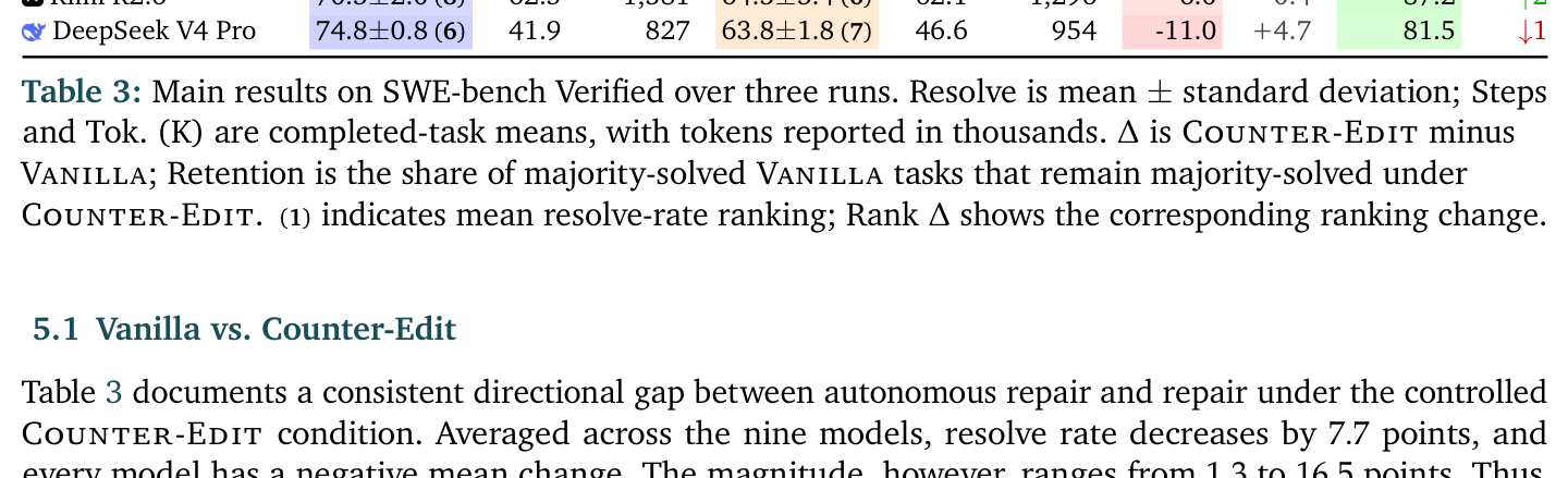 Table 3: 9가지 LLM 기반 코딩 에이전트들의 VANILLA 및 Counter-EDIT 조건에서의 핵심 성능 지표(Resolve Rate, Retention 등)를 정량적으로 비교하는 테이블