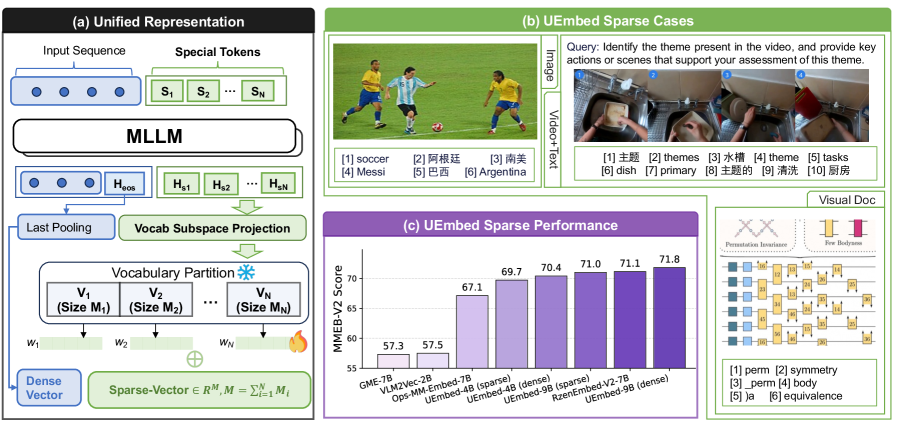 Figure 1: UEmbed 모델 아키텍처