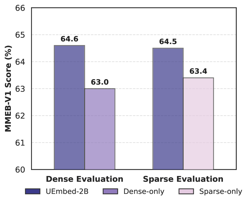 Figure 2: 학습 방식 및 하이퍼파라미터 실험