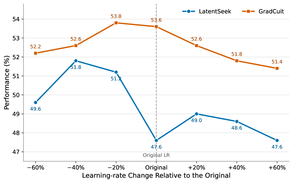 Figure 2: Learning-rate 민감도 비교
