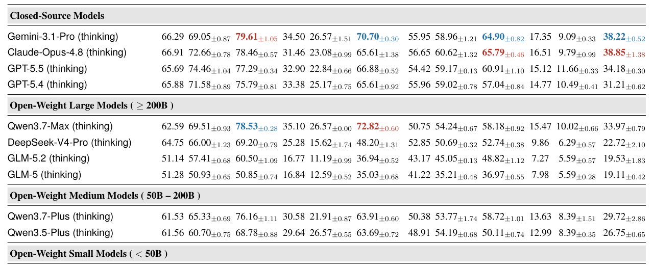 Table 3: 다양한 모델들의 Single-Index 및 Table-Index 작업 수행 성능 비교 결과