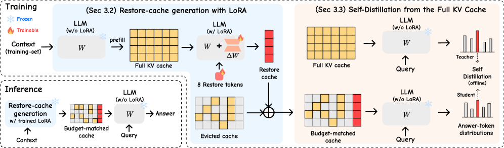Figure 2: RestoreKV 전체 아키텍처