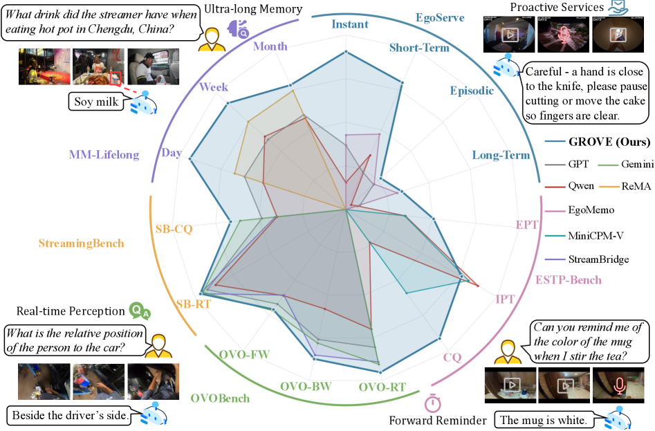 Figure 1: GROVE의 벤치마크 성능