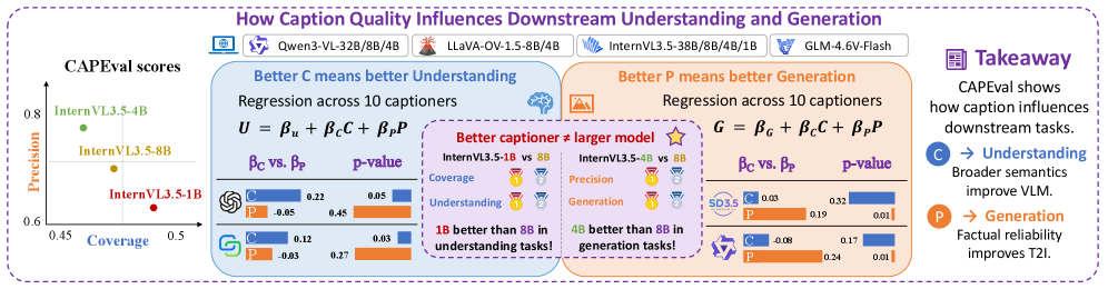 Figure 2: 다운스트림 성능과 CAPEval 점수 관계
