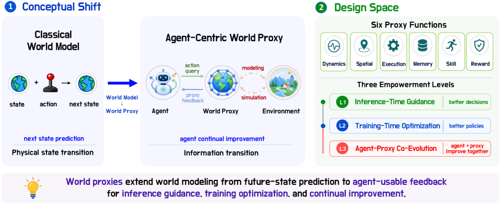 Figure 1: Agent-Centric World Proxy 개념 구조