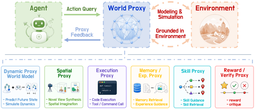 Figure 4: World Model에서 World Proxy로의 확장