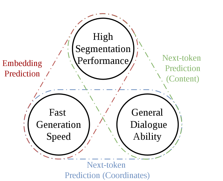 Figure 1: MLLM 분할 Trilemma