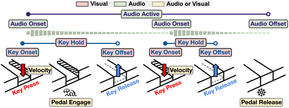 Figure 1: 물리적 키 상태와 오디오 신호의 차이