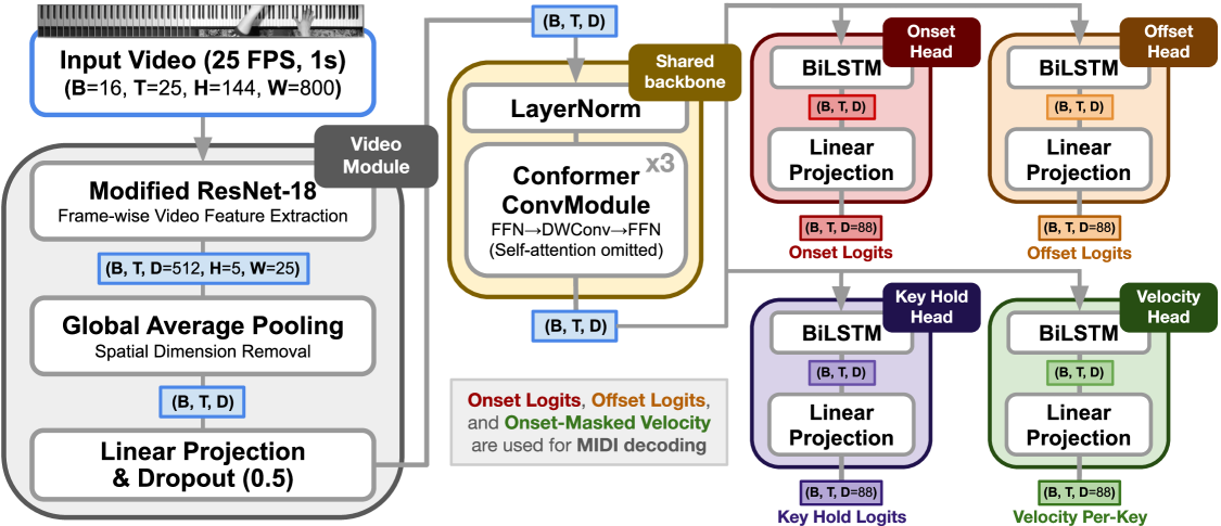 Figure 2: V2N 전체 모델 아키텍처