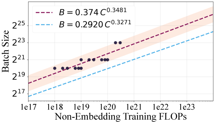 Figure 1: Batch size 및 LR 스케일링 곡선