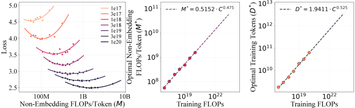 Figure 3: Compute 할당을 위한 IsoFLOP 분석