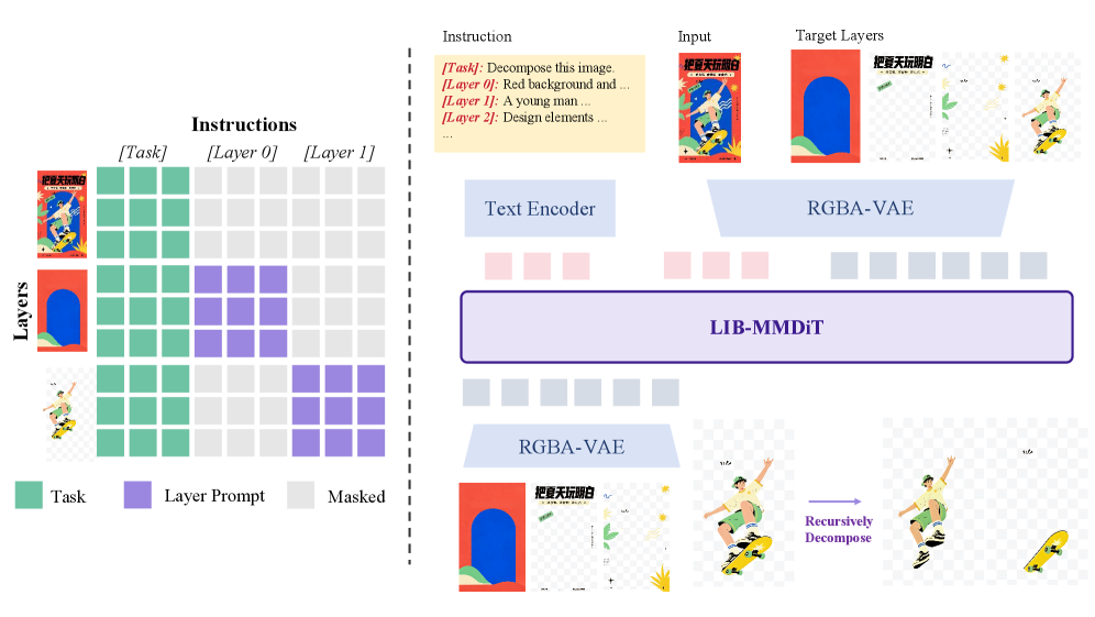 Figure 3: LIB-MMDiT 아키텍처