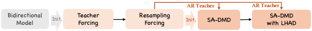 Figure 4: 학습 파이프라인 및 LHAD