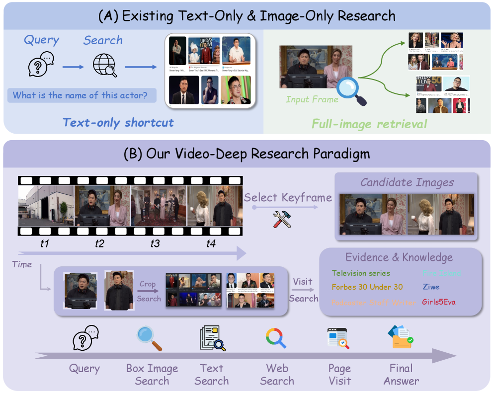 Figure 1: Video-DR 파이프라인 개요