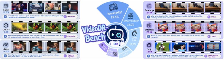 Figure 2: VideoDR-Bench 구성