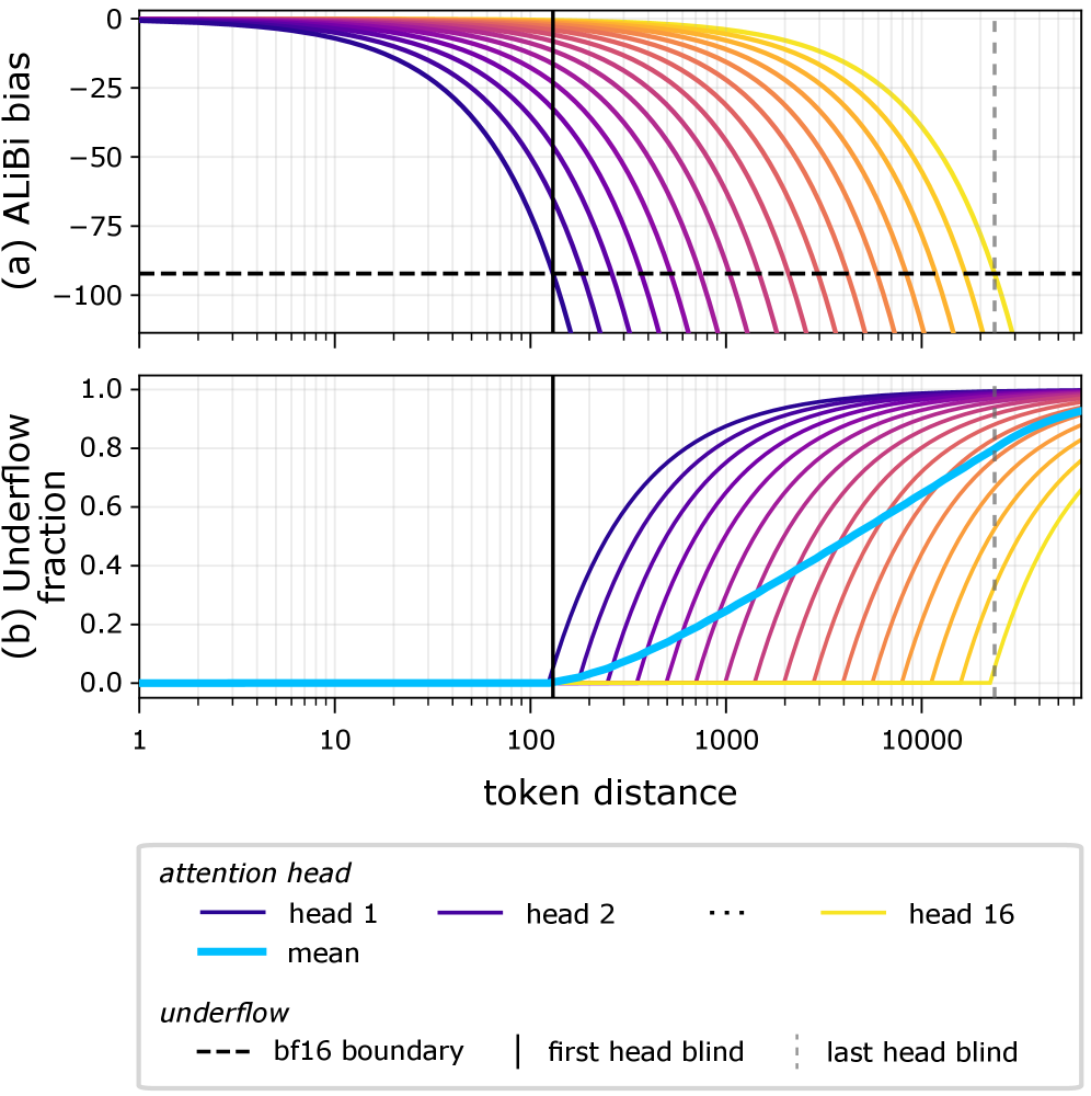 Figure 1: ALiBi Bias와 Underflow 메커니즘