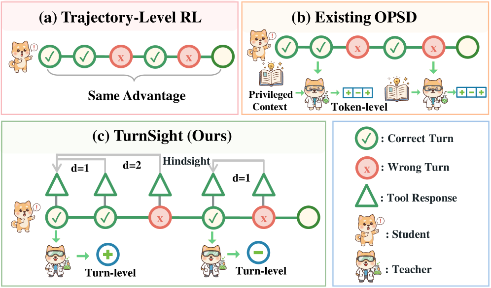 Figure 1: TIR 크레딧 할당 방식 비교
