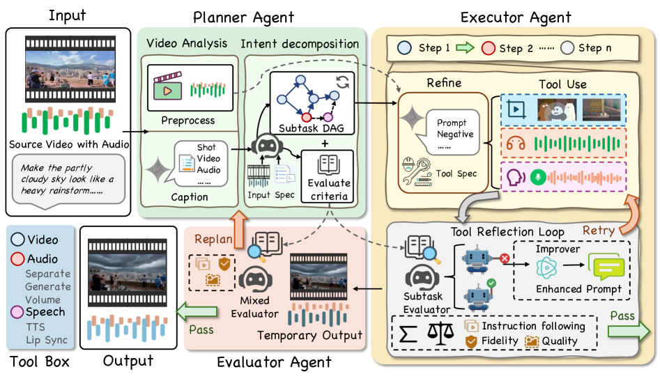 Figure 3: AVE-Agent 프레임워크