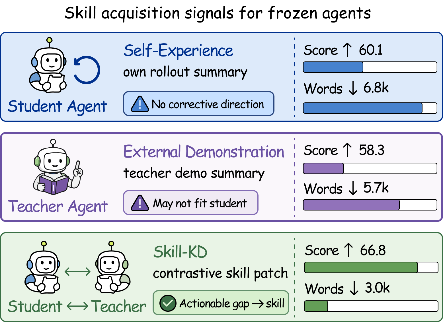 Figure 1: SKILL-KD의 핵심 개념