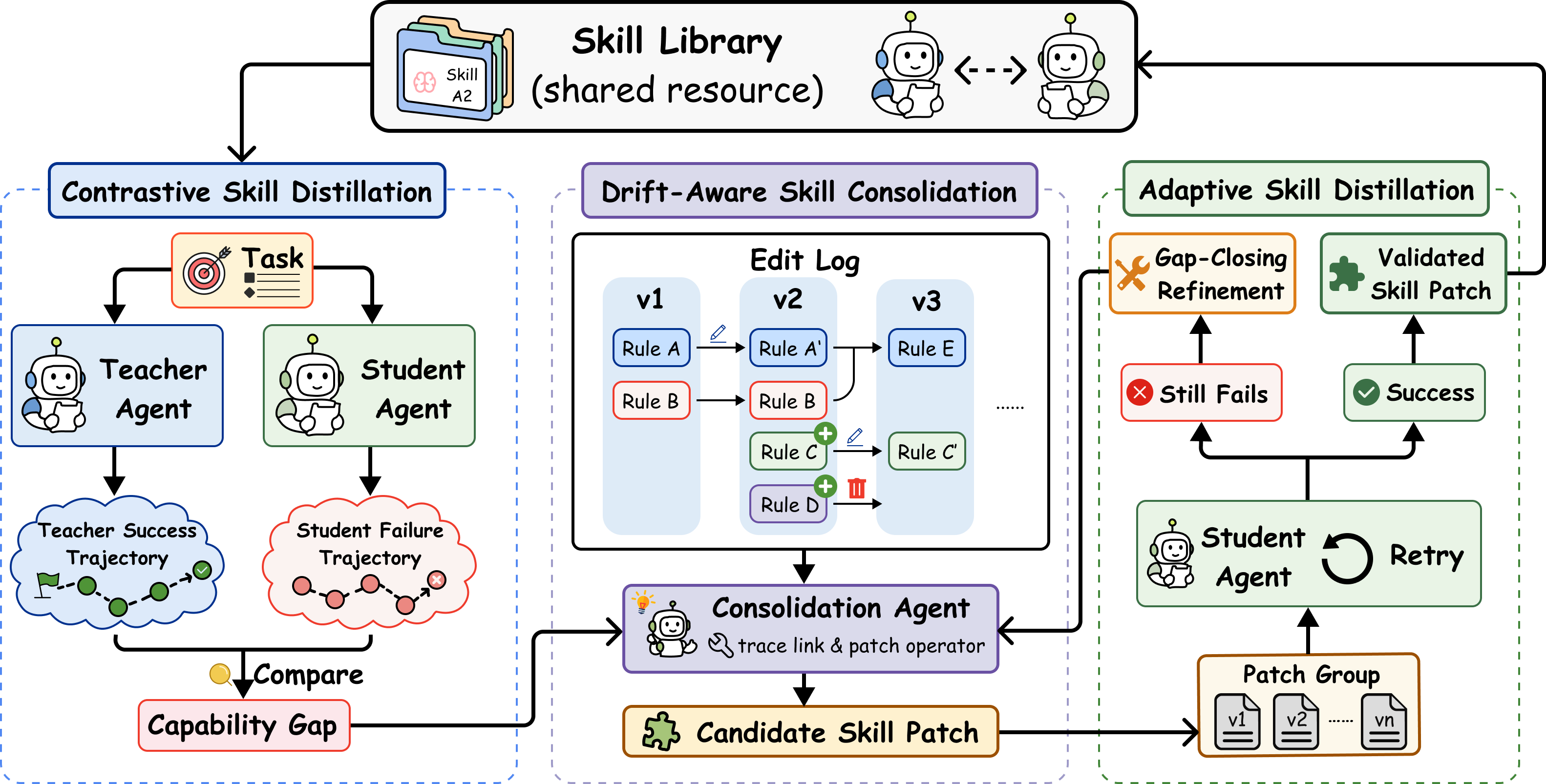 Figure 2: SKILL-KD 프레임워크 개요