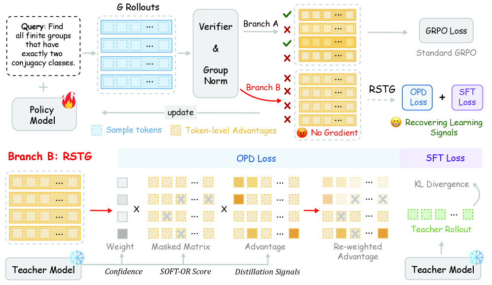 Figure 2: RSTG 프레임워크