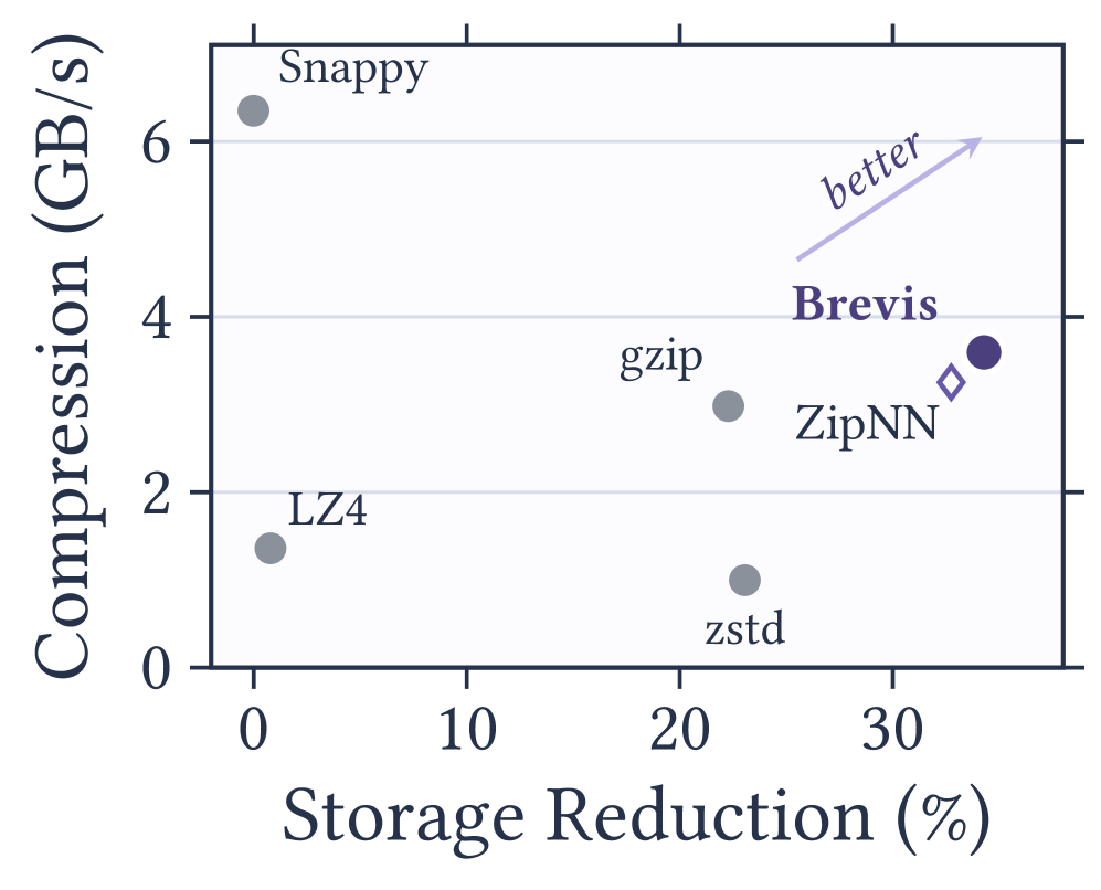 Figure 2: Brevis의 압축 흐름