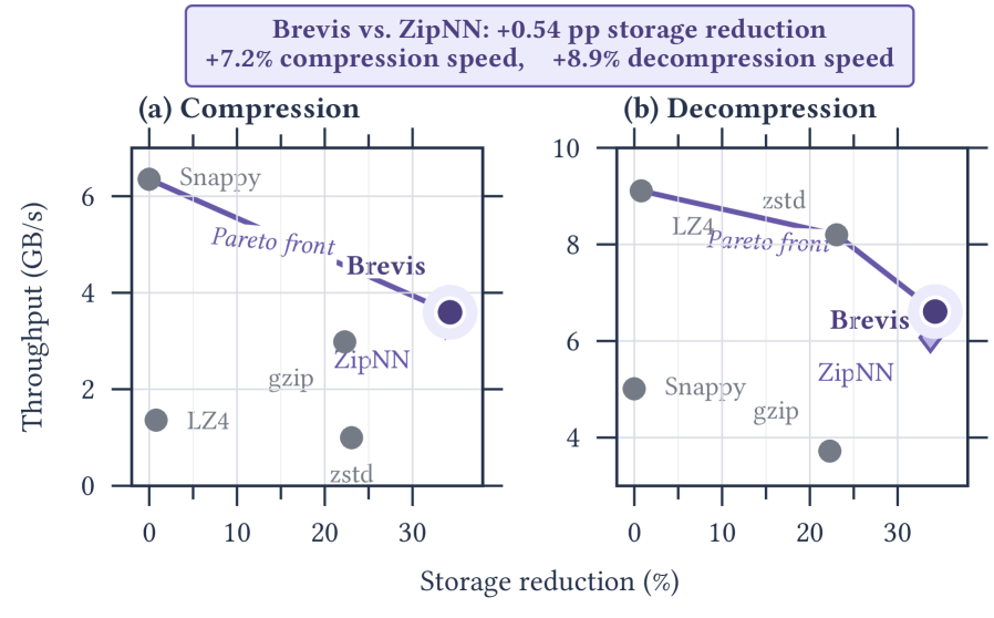 Figure 5: 저장량 감소 및 처리량 비교