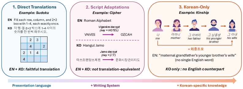 Figure 1: NOLLI의 교차 언어 스펙트럼