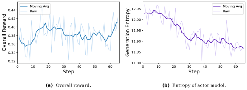 Figure 4: RAD-GRPO 학습 역학