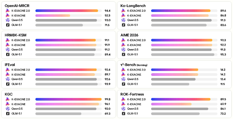 Figure 1: K-EXAONE 2.0 주요 평가 결과