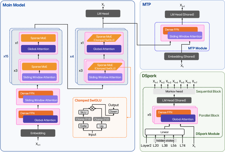 Figure 2: K-EXAONE 2.0 아키텍처 및 모듈